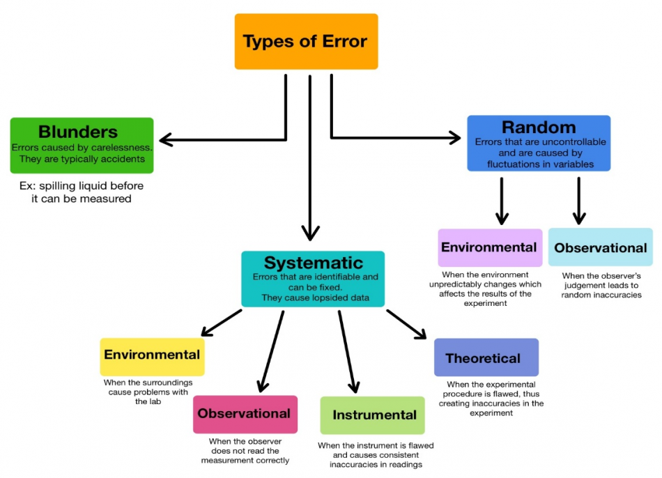 types of errors